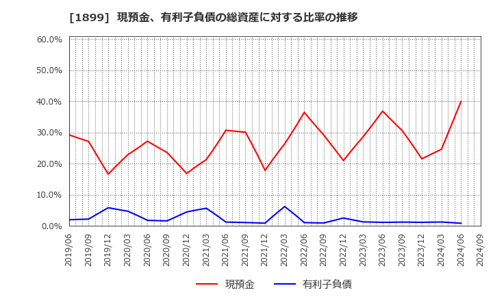 1899 (株)福田組: 現預金、有利子負債の総資産に対する比率の推移