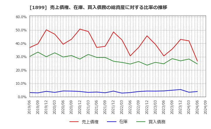 1899 (株)福田組: 売上債権、在庫、買入債務の総資産に対する比率の推移