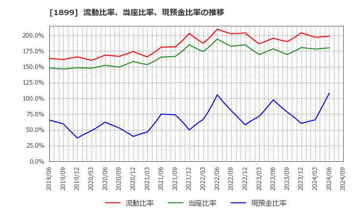 1899 (株)福田組: 流動比率、当座比率、現預金比率の推移