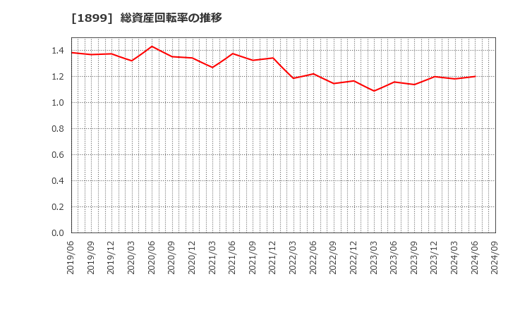 1899 (株)福田組: 総資産回転率の推移