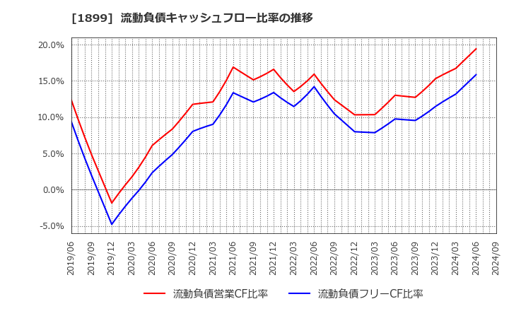 1899 (株)福田組: 流動負債キャッシュフロー比率の推移