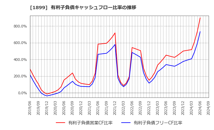 1899 (株)福田組: 有利子負債キャッシュフロー比率の推移