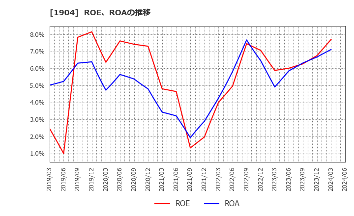 1904 大成温調(株): ROE、ROAの推移