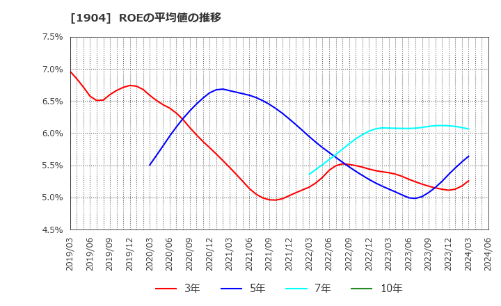 1904 大成温調(株): ROEの平均値の推移