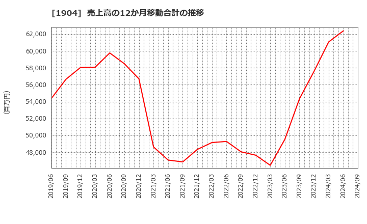 1904 大成温調(株): 売上高の12か月移動合計の推移