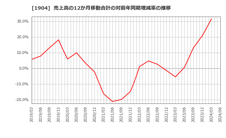 1904 大成温調(株): 売上高の12か月移動合計の対前年同期増減率の推移