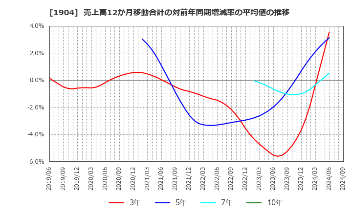 1904 大成温調(株): 売上高12か月移動合計の対前年同期増減率の平均値の推移