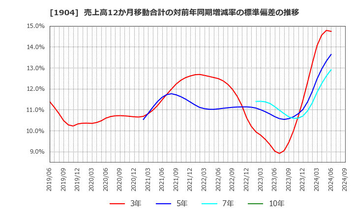 1904 大成温調(株): 売上高12か月移動合計の対前年同期増減率の標準偏差の推移