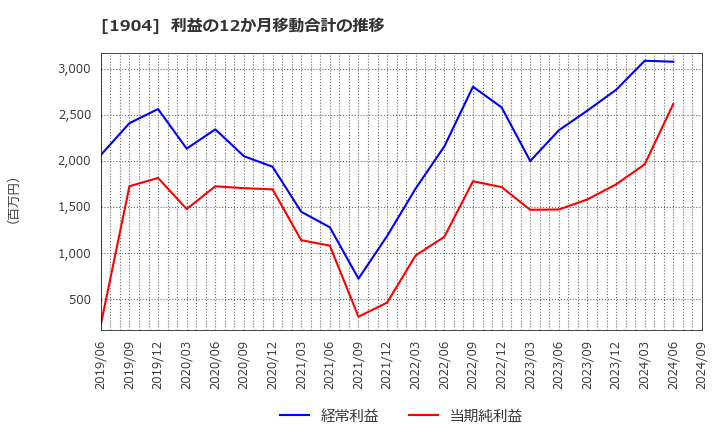 1904 大成温調(株): 利益の12か月移動合計の推移