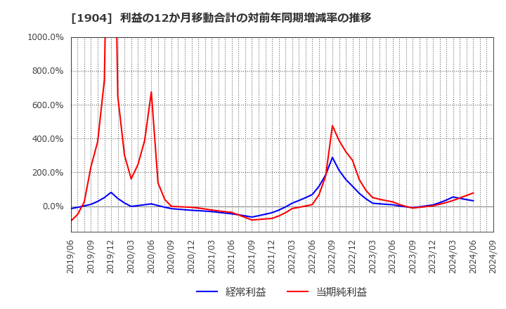 1904 大成温調(株): 利益の12か月移動合計の対前年同期増減率の推移