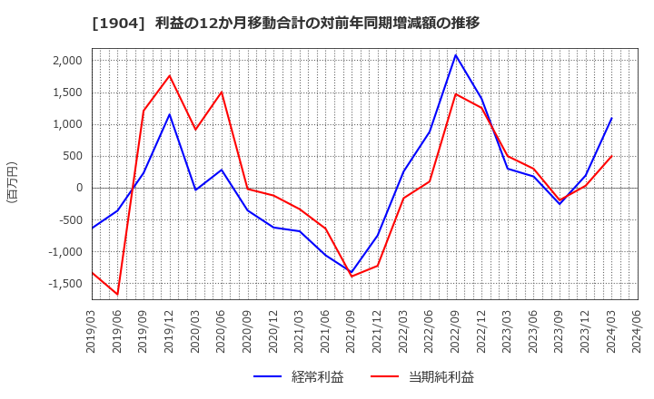 1904 大成温調(株): 利益の12か月移動合計の対前年同期増減額の推移