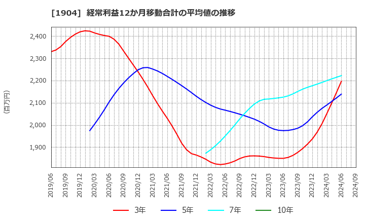 1904 大成温調(株): 経常利益12か月移動合計の平均値の推移