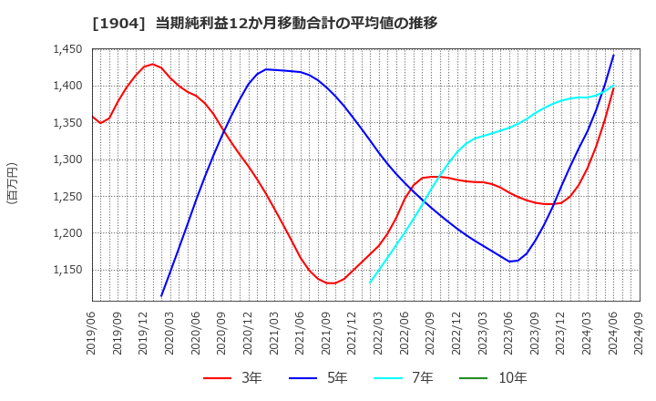 1904 大成温調(株): 当期純利益12か月移動合計の平均値の推移