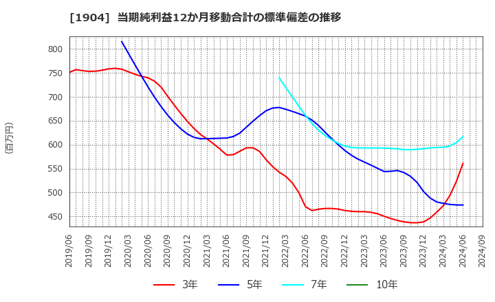 1904 大成温調(株): 当期純利益12か月移動合計の標準偏差の推移