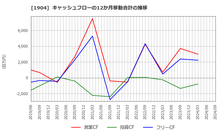 1904 大成温調(株): キャッシュフローの12か月移動合計の推移