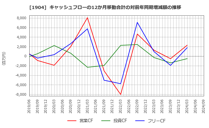 1904 大成温調(株): キャッシュフローの12か月移動合計の対前年同期増減額の推移