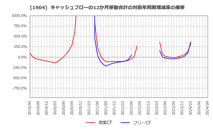 1904 大成温調(株): キャッシュフローの12か月移動合計の対前年同期増減率の推移