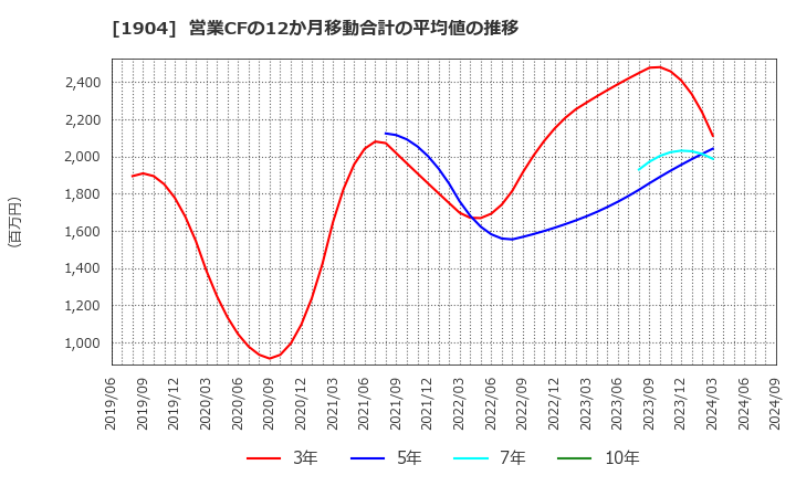 1904 大成温調(株): 営業CFの12か月移動合計の平均値の推移