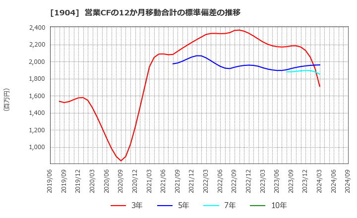 1904 大成温調(株): 営業CFの12か月移動合計の標準偏差の推移