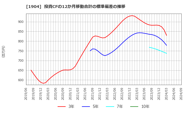 1904 大成温調(株): 投資CFの12か月移動合計の標準偏差の推移