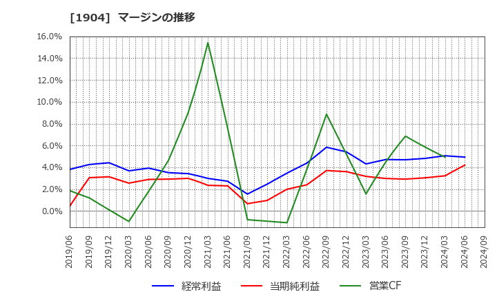 1904 大成温調(株): マージンの推移