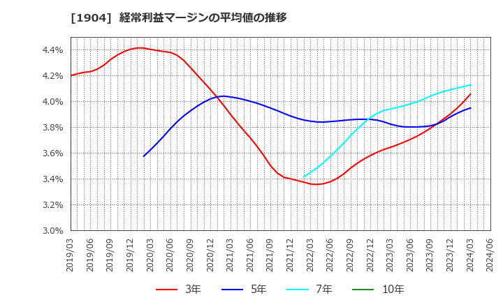 1904 大成温調(株): 経常利益マージンの平均値の推移