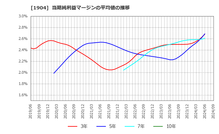 1904 大成温調(株): 当期純利益マージンの平均値の推移