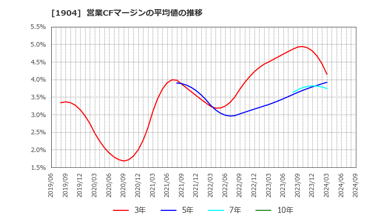 1904 大成温調(株): 営業CFマージンの平均値の推移