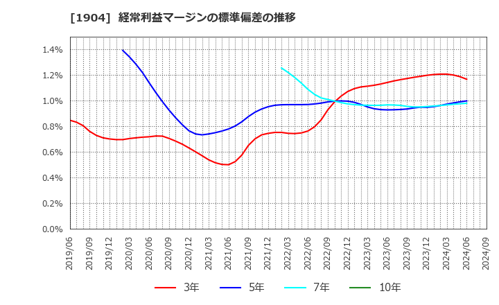 1904 大成温調(株): 経常利益マージンの標準偏差の推移