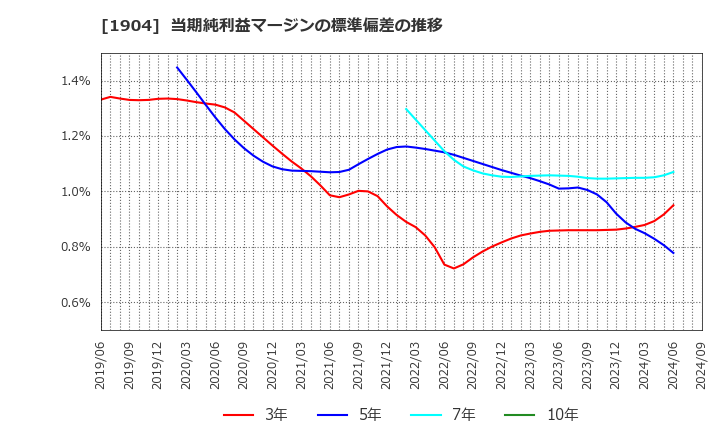 1904 大成温調(株): 当期純利益マージンの標準偏差の推移