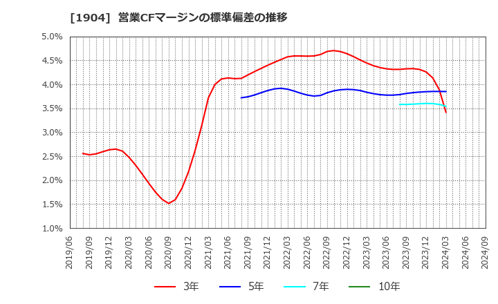 1904 大成温調(株): 営業CFマージンの標準偏差の推移