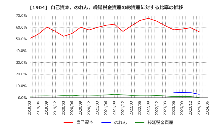 1904 大成温調(株): 自己資本、のれん、繰延税金資産の総資産に対する比率の推移