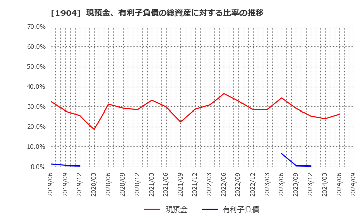 1904 大成温調(株): 現預金、有利子負債の総資産に対する比率の推移