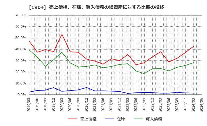 1904 大成温調(株): 売上債権、在庫、買入債務の総資産に対する比率の推移