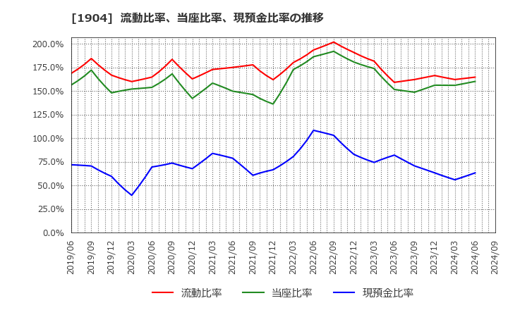 1904 大成温調(株): 流動比率、当座比率、現預金比率の推移