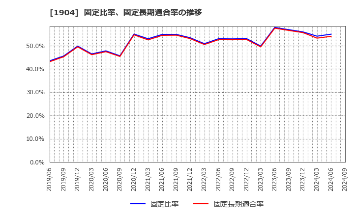 1904 大成温調(株): 固定比率、固定長期適合率の推移