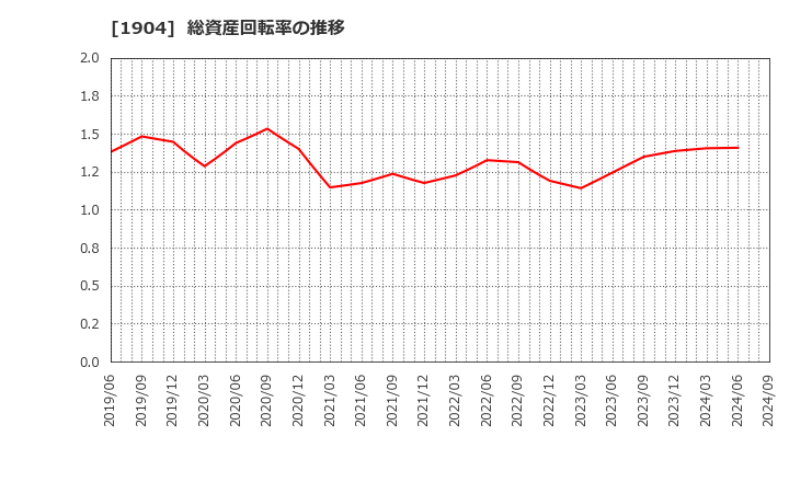 1904 大成温調(株): 総資産回転率の推移