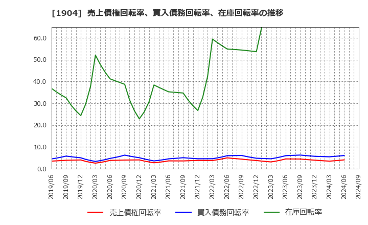 1904 大成温調(株): 売上債権回転率、買入債務回転率、在庫回転率の推移