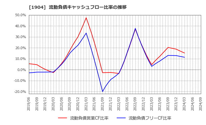 1904 大成温調(株): 流動負債キャッシュフロー比率の推移