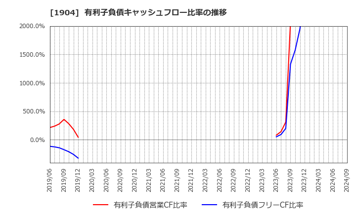 1904 大成温調(株): 有利子負債キャッシュフロー比率の推移