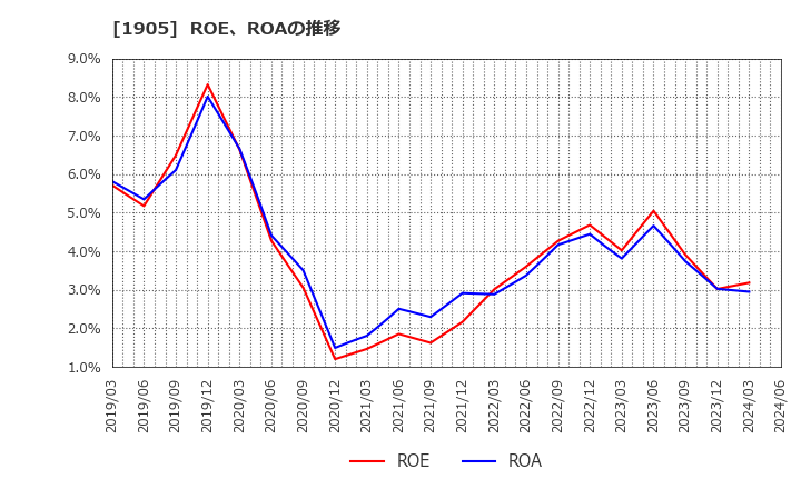 1905 (株)テノックス: ROE、ROAの推移