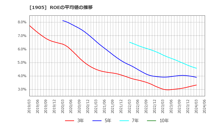 1905 (株)テノックス: ROEの平均値の推移