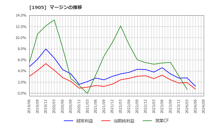 1905 (株)テノックス: マージンの推移