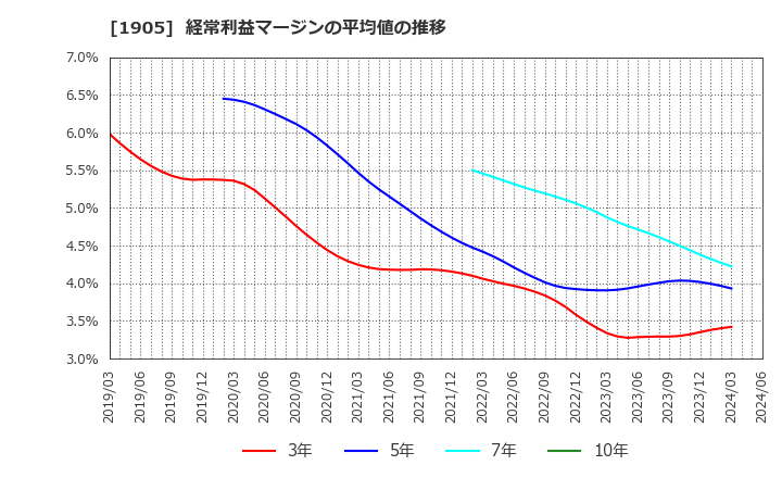 1905 (株)テノックス: 経常利益マージンの平均値の推移