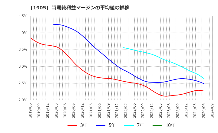 1905 (株)テノックス: 当期純利益マージンの平均値の推移