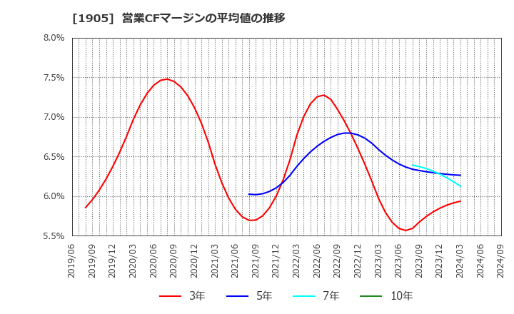 1905 (株)テノックス: 営業CFマージンの平均値の推移