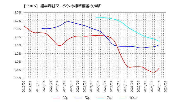 1905 (株)テノックス: 経常利益マージンの標準偏差の推移