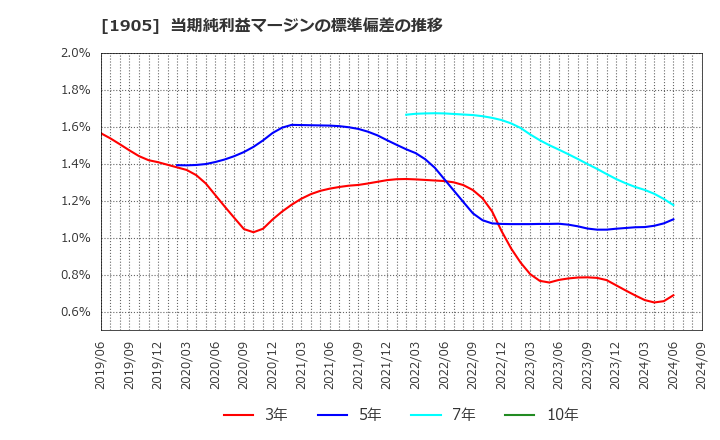 1905 (株)テノックス: 当期純利益マージンの標準偏差の推移