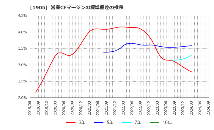 1905 (株)テノックス: 営業CFマージンの標準偏差の推移