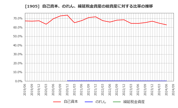 1905 (株)テノックス: 自己資本、のれん、繰延税金資産の総資産に対する比率の推移